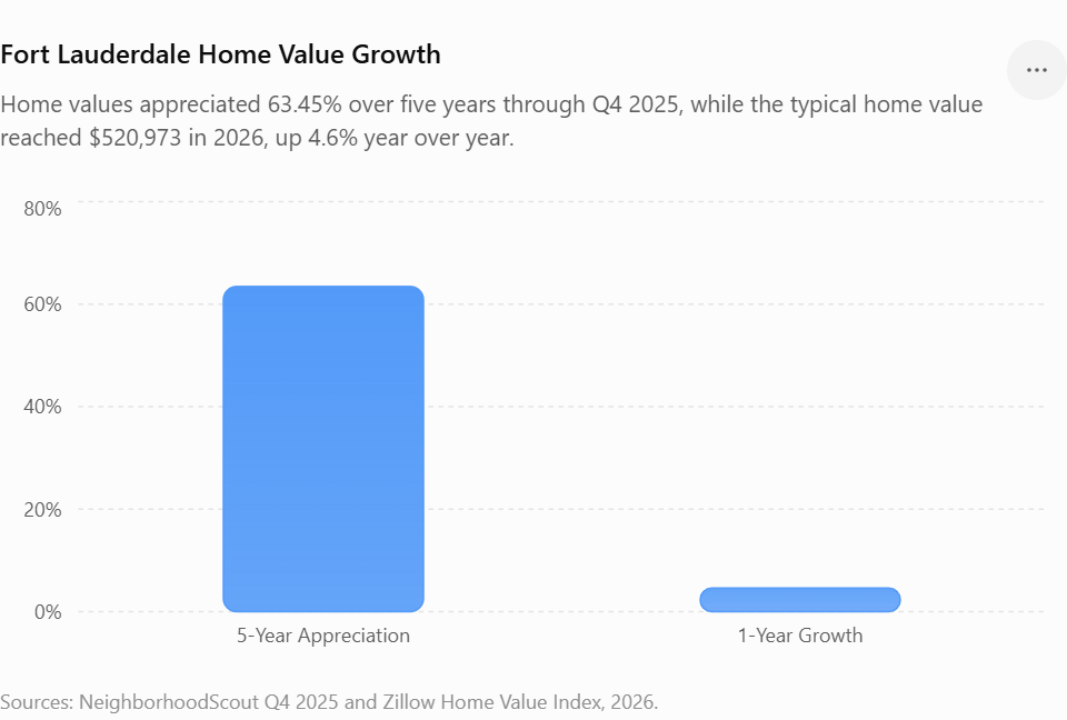 Fort Lauderdale Home Value Growth